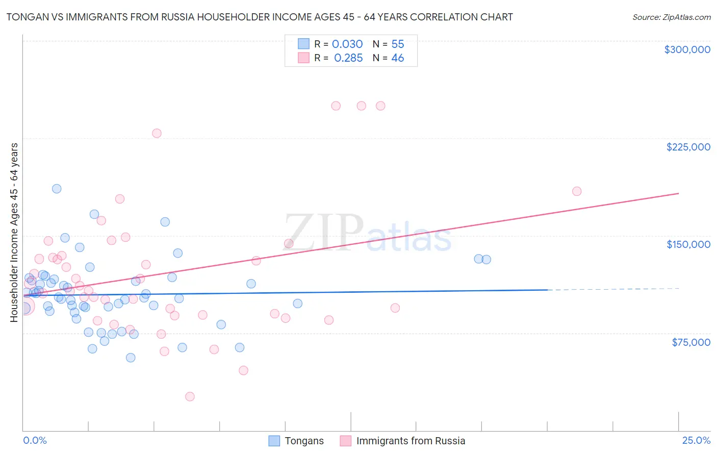 Tongan vs Immigrants from Russia Householder Income Ages 45 - 64 years