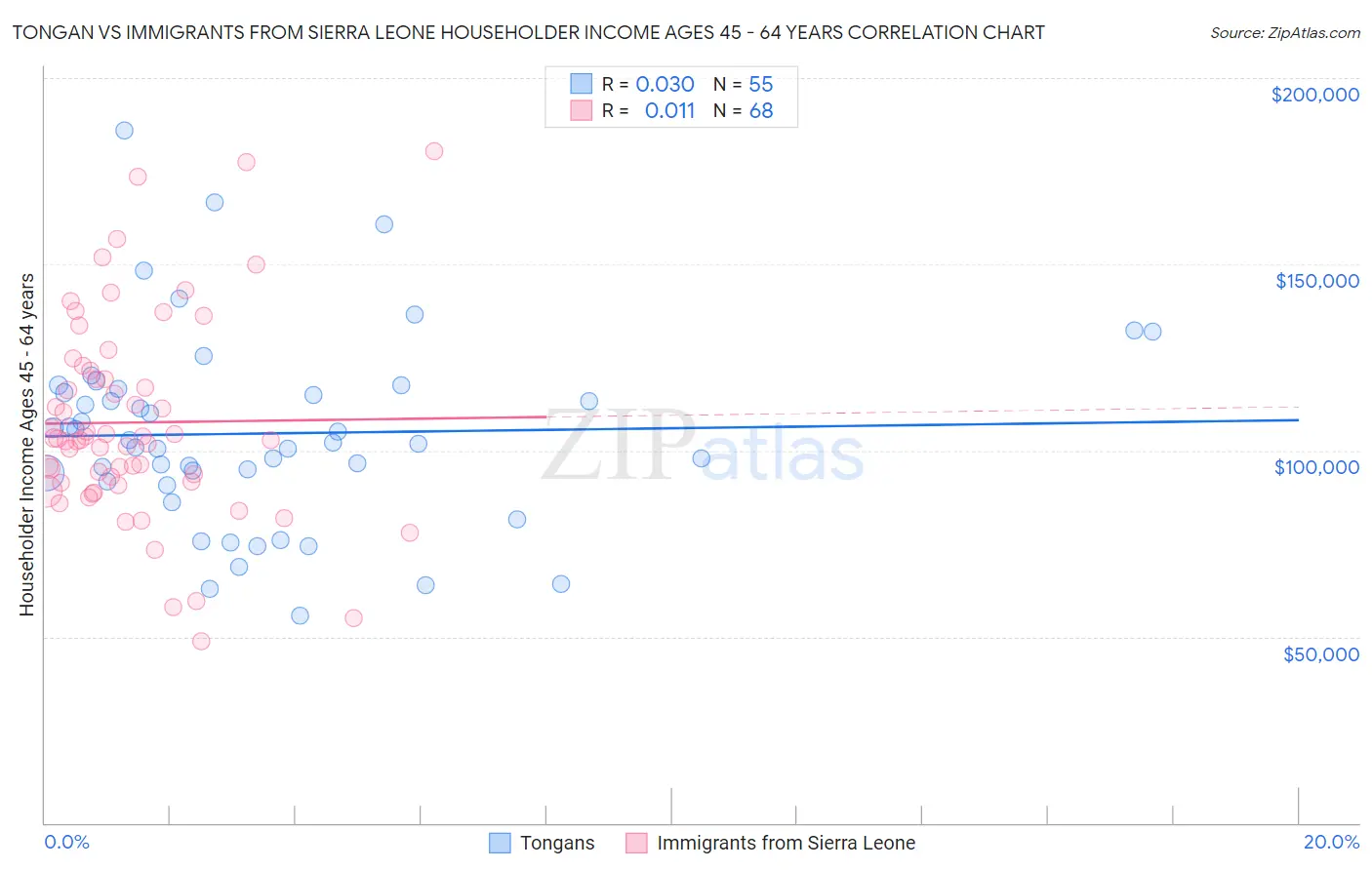 Tongan vs Immigrants from Sierra Leone Householder Income Ages 45 - 64 years