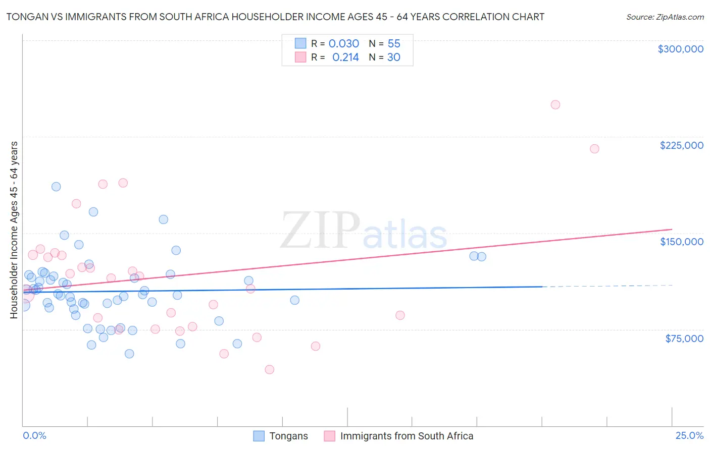 Tongan vs Immigrants from South Africa Householder Income Ages 45 - 64 years