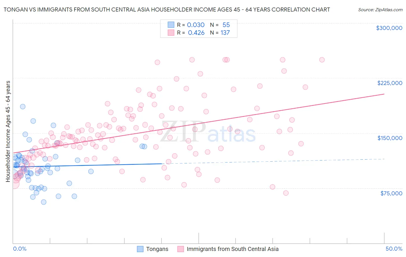 Tongan vs Immigrants from South Central Asia Householder Income Ages 45 - 64 years