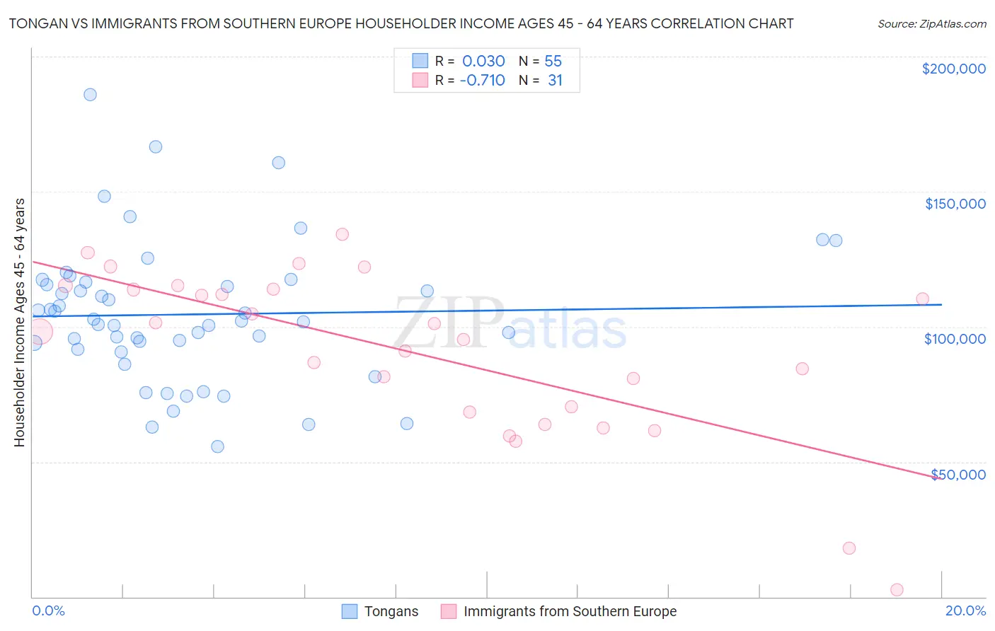 Tongan vs Immigrants from Southern Europe Householder Income Ages 45 - 64 years