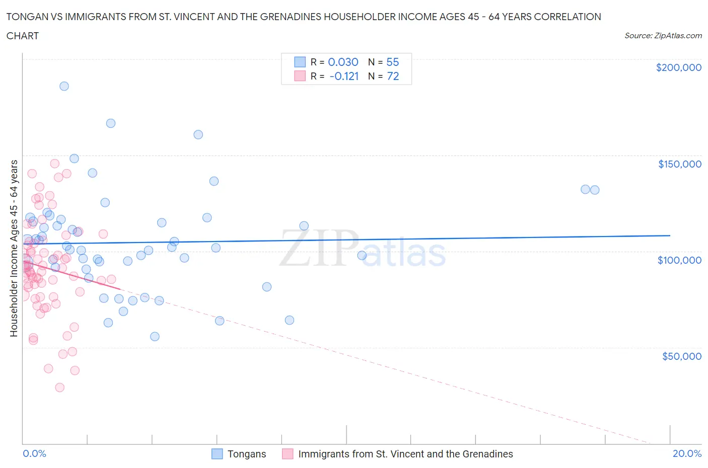 Tongan vs Immigrants from St. Vincent and the Grenadines Householder Income Ages 45 - 64 years