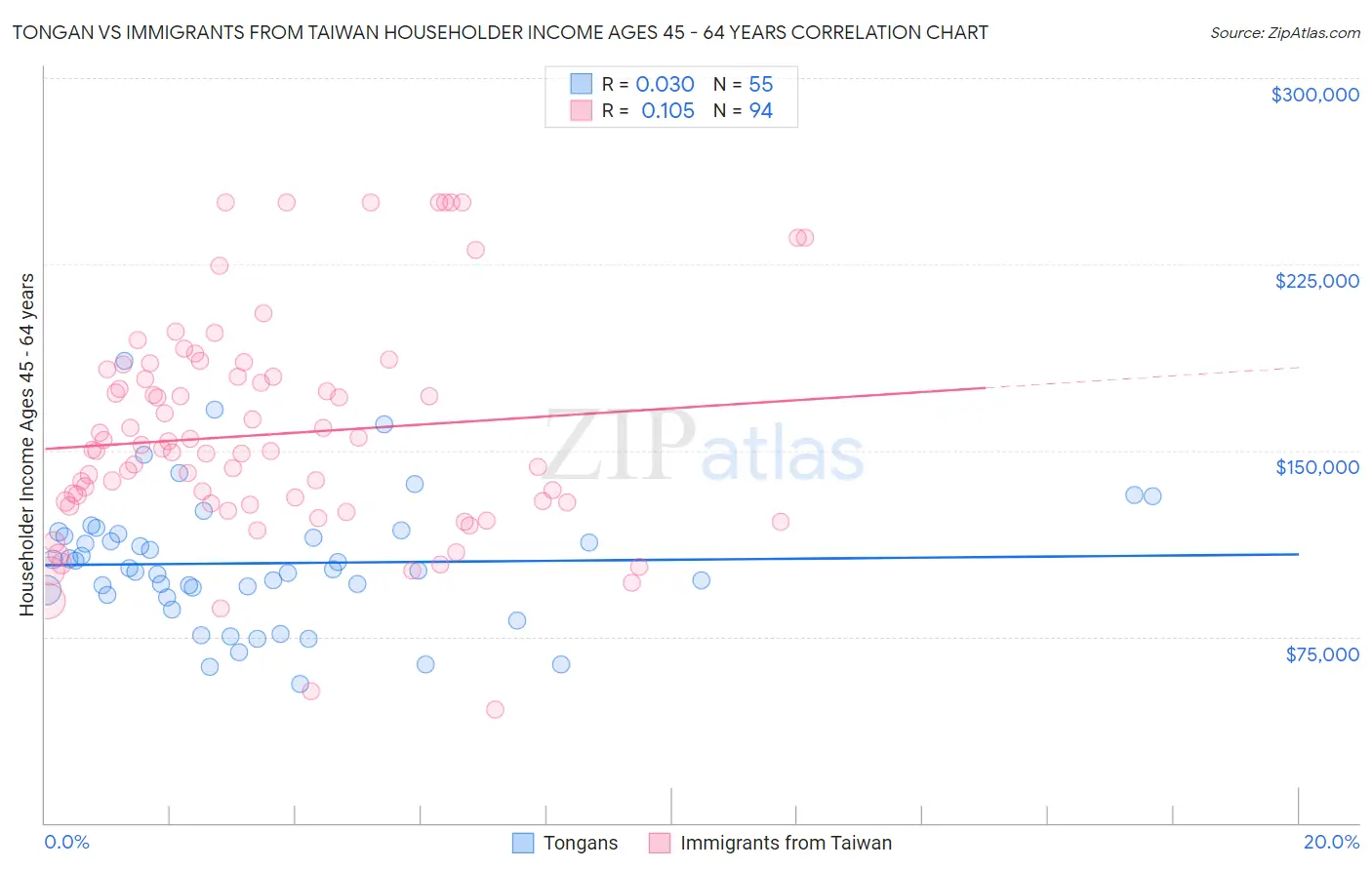 Tongan vs Immigrants from Taiwan Householder Income Ages 45 - 64 years