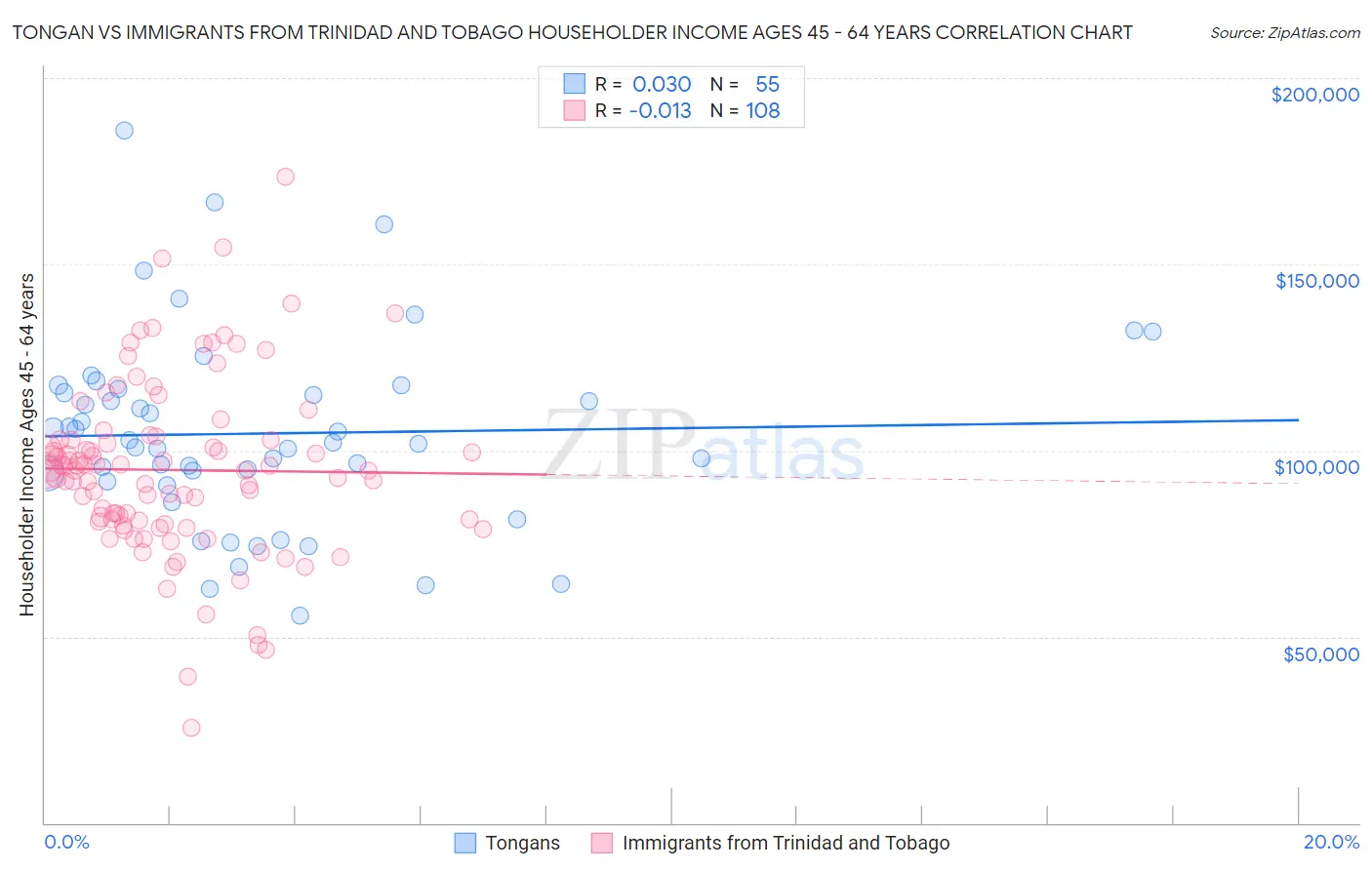 Tongan vs Immigrants from Trinidad and Tobago Householder Income Ages 45 - 64 years