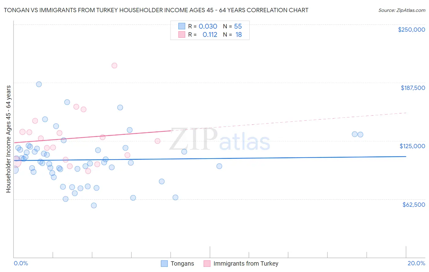 Tongan vs Immigrants from Turkey Householder Income Ages 45 - 64 years