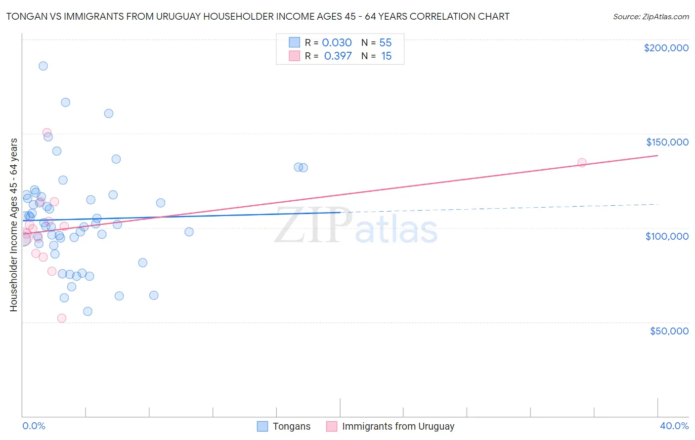 Tongan vs Immigrants from Uruguay Householder Income Ages 45 - 64 years