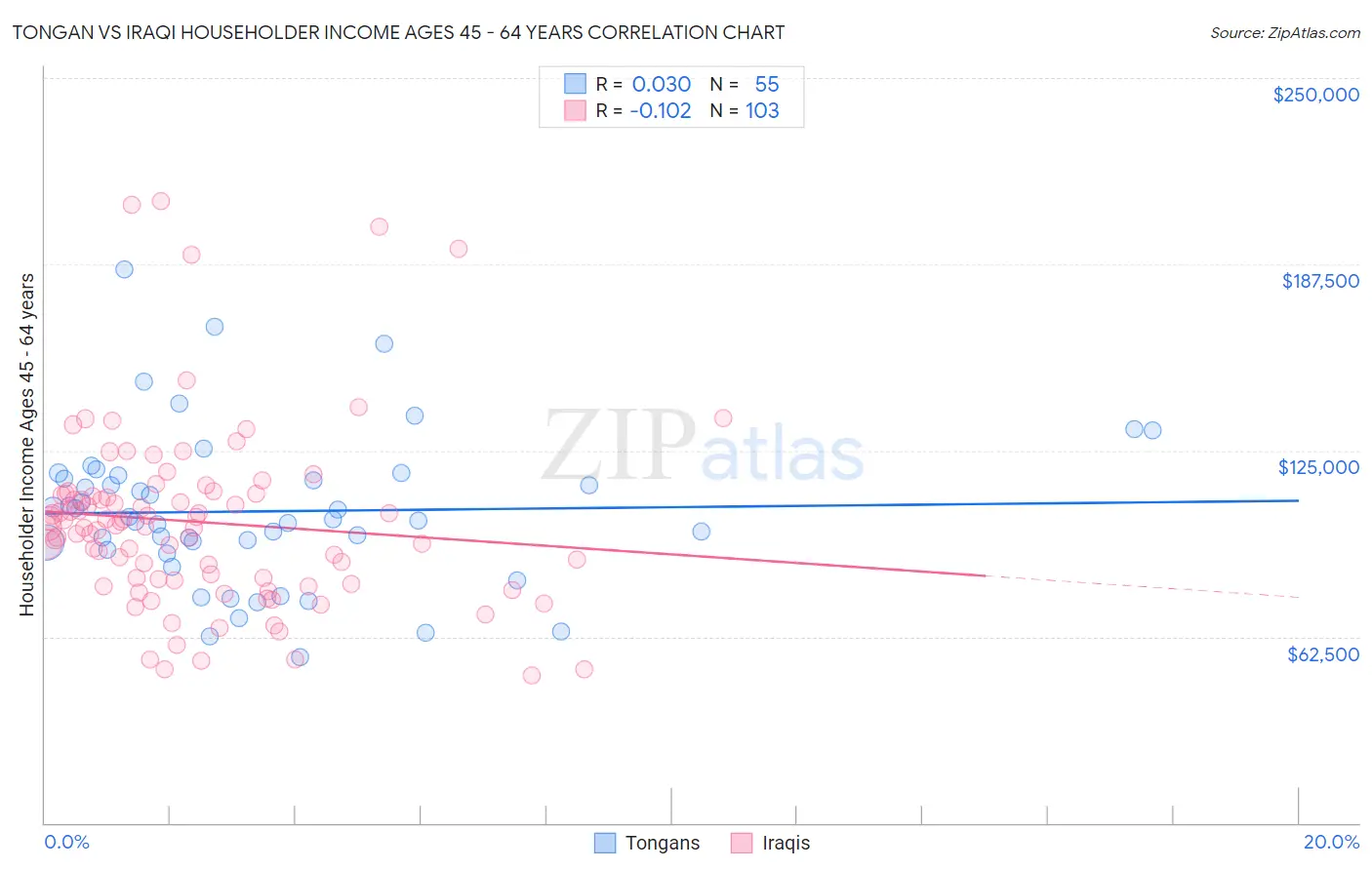 Tongan vs Iraqi Householder Income Ages 45 - 64 years