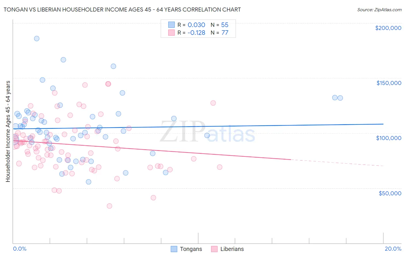 Tongan vs Liberian Householder Income Ages 45 - 64 years