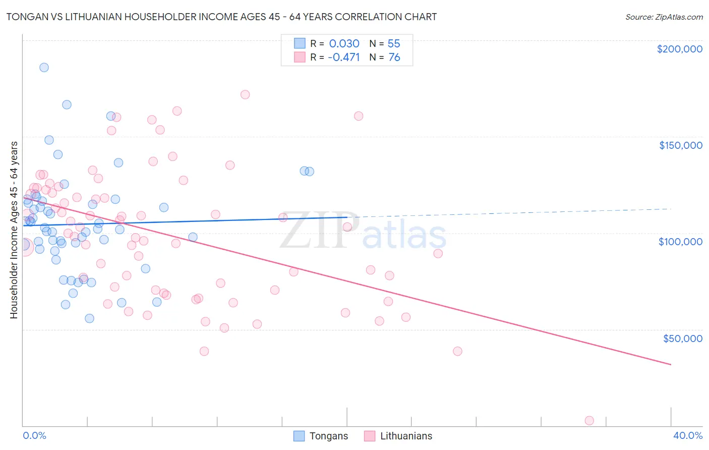 Tongan vs Lithuanian Householder Income Ages 45 - 64 years