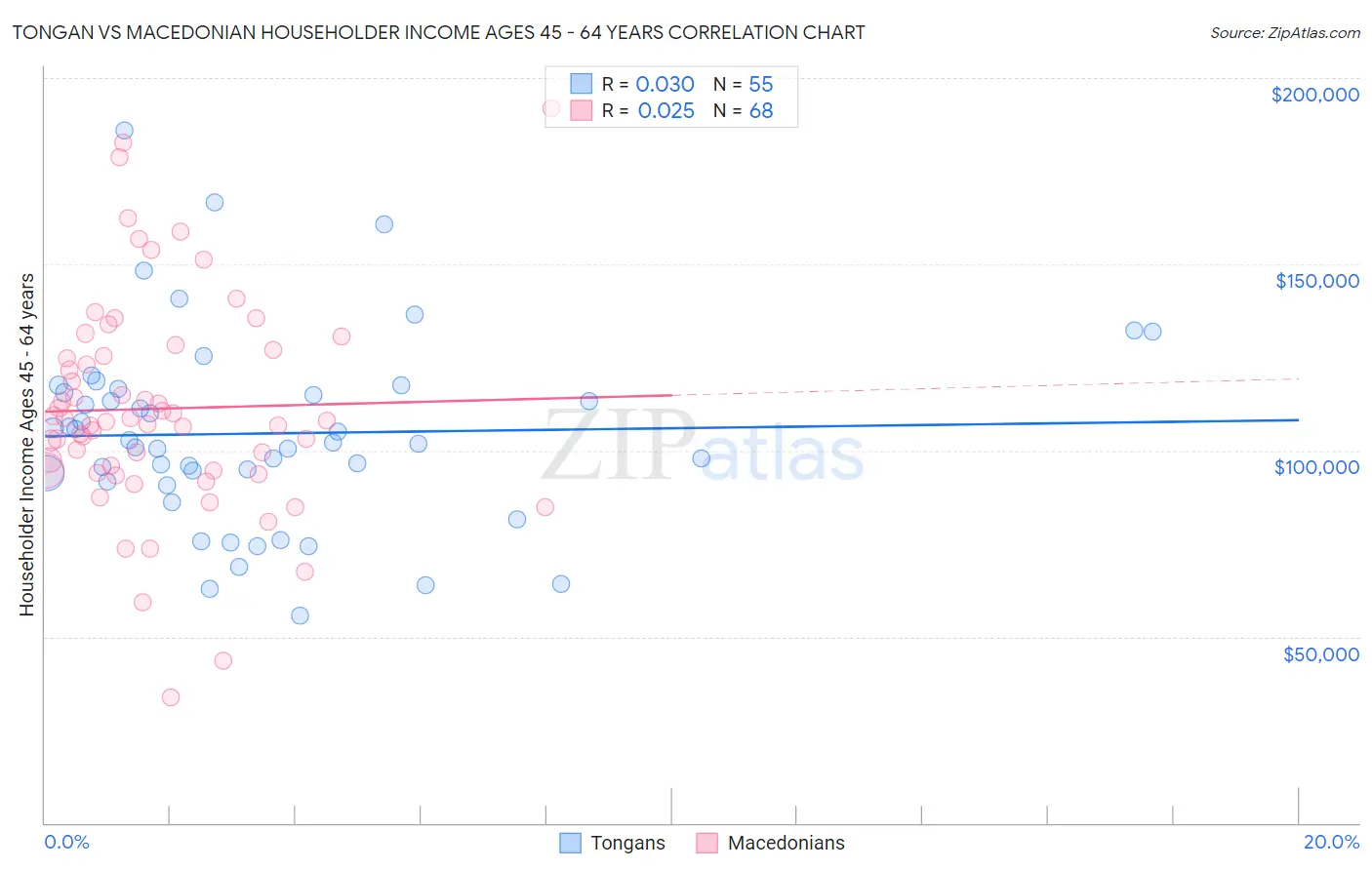 Tongan vs Macedonian Householder Income Ages 45 - 64 years