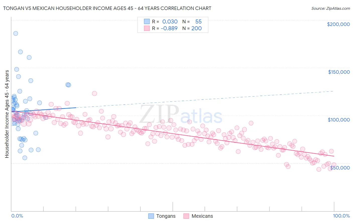 Tongan vs Mexican Householder Income Ages 45 - 64 years