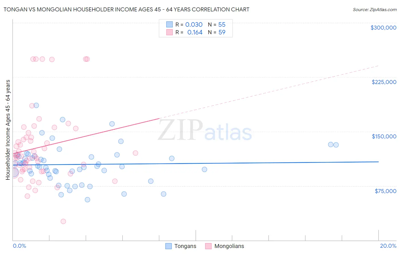 Tongan vs Mongolian Householder Income Ages 45 - 64 years