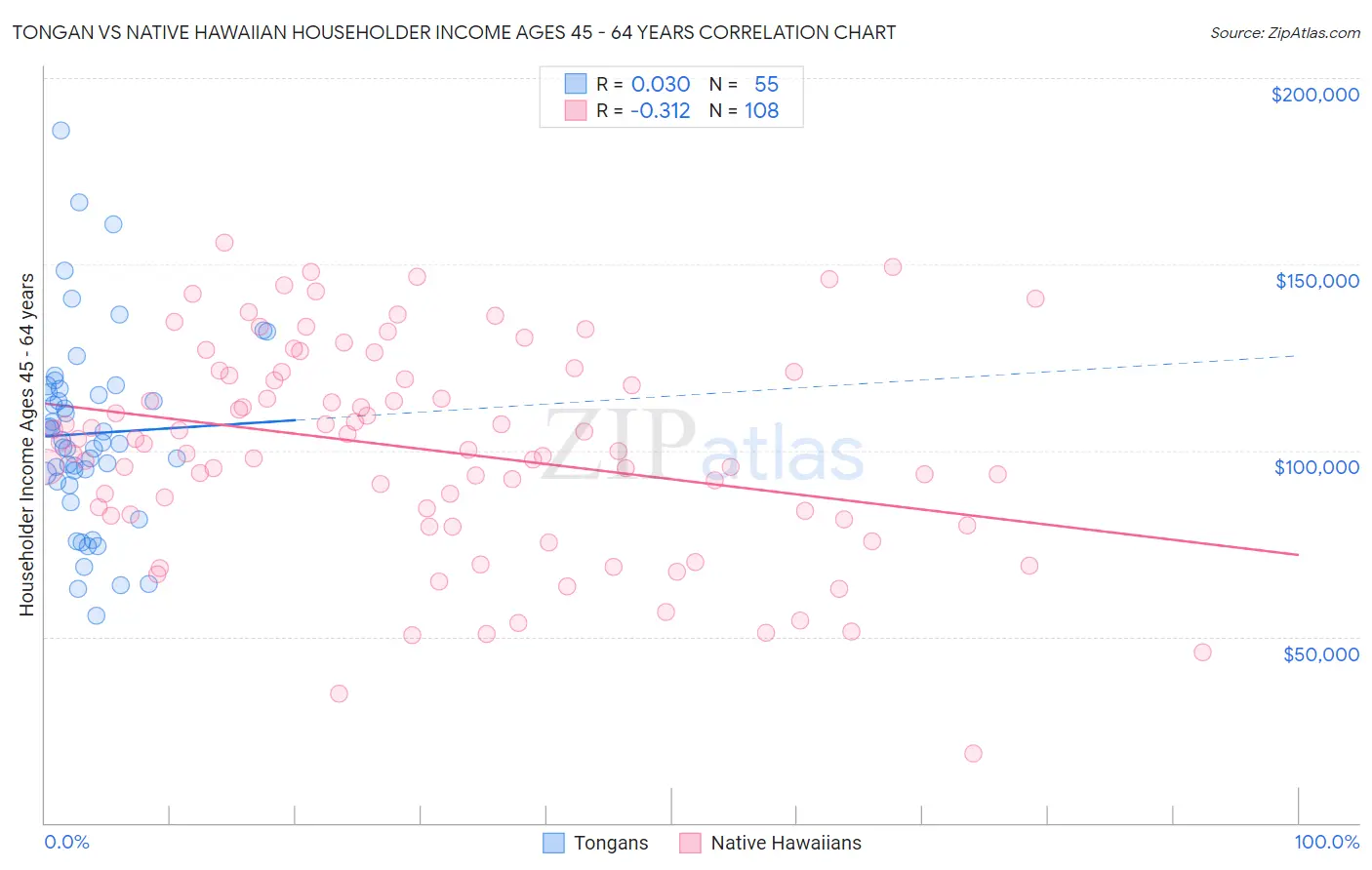 Tongan vs Native Hawaiian Householder Income Ages 45 - 64 years