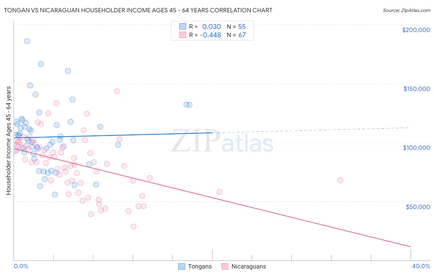 Tongan vs Nicaraguan Householder Income Ages 45 - 64 years