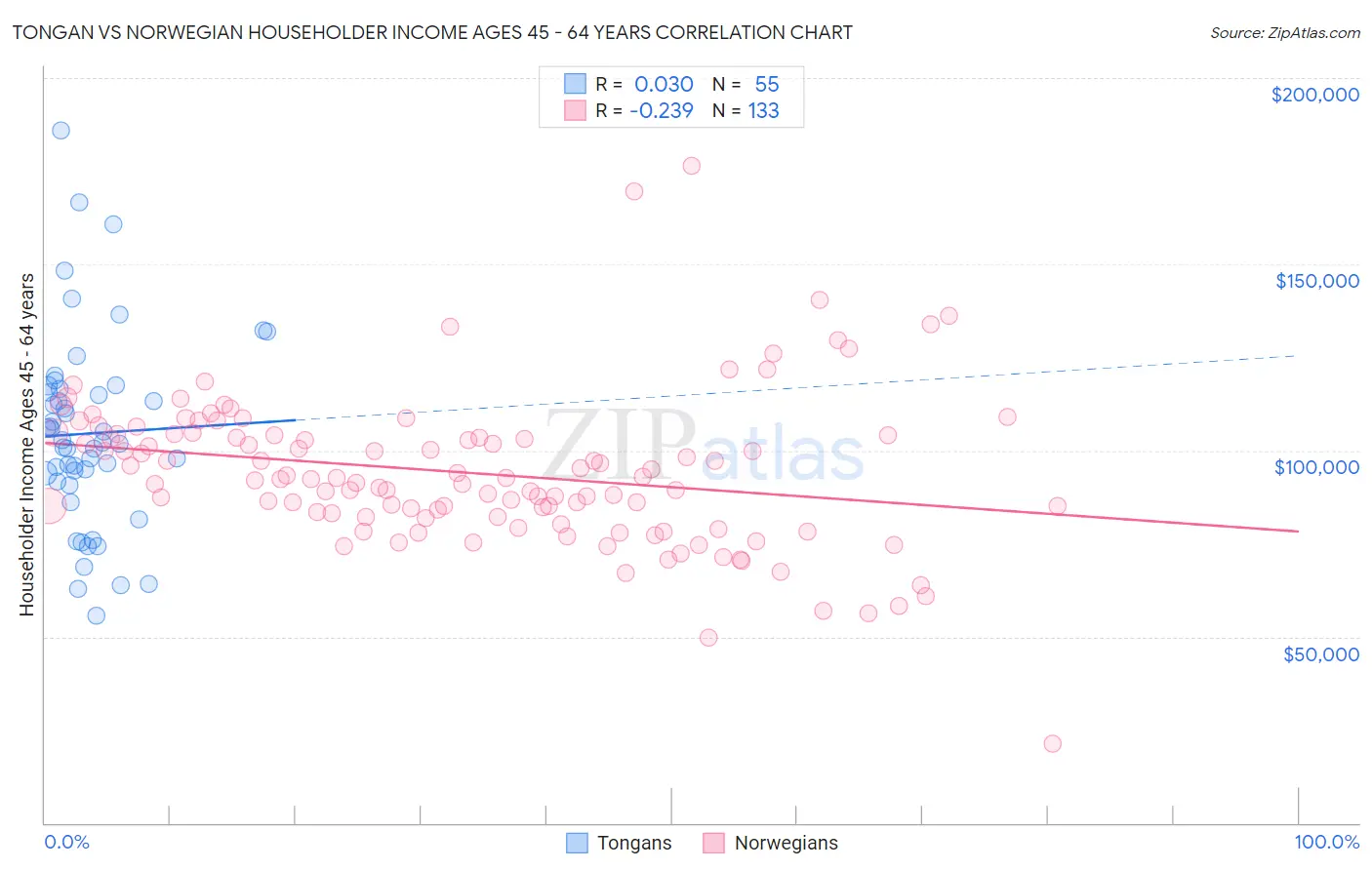 Tongan vs Norwegian Householder Income Ages 45 - 64 years