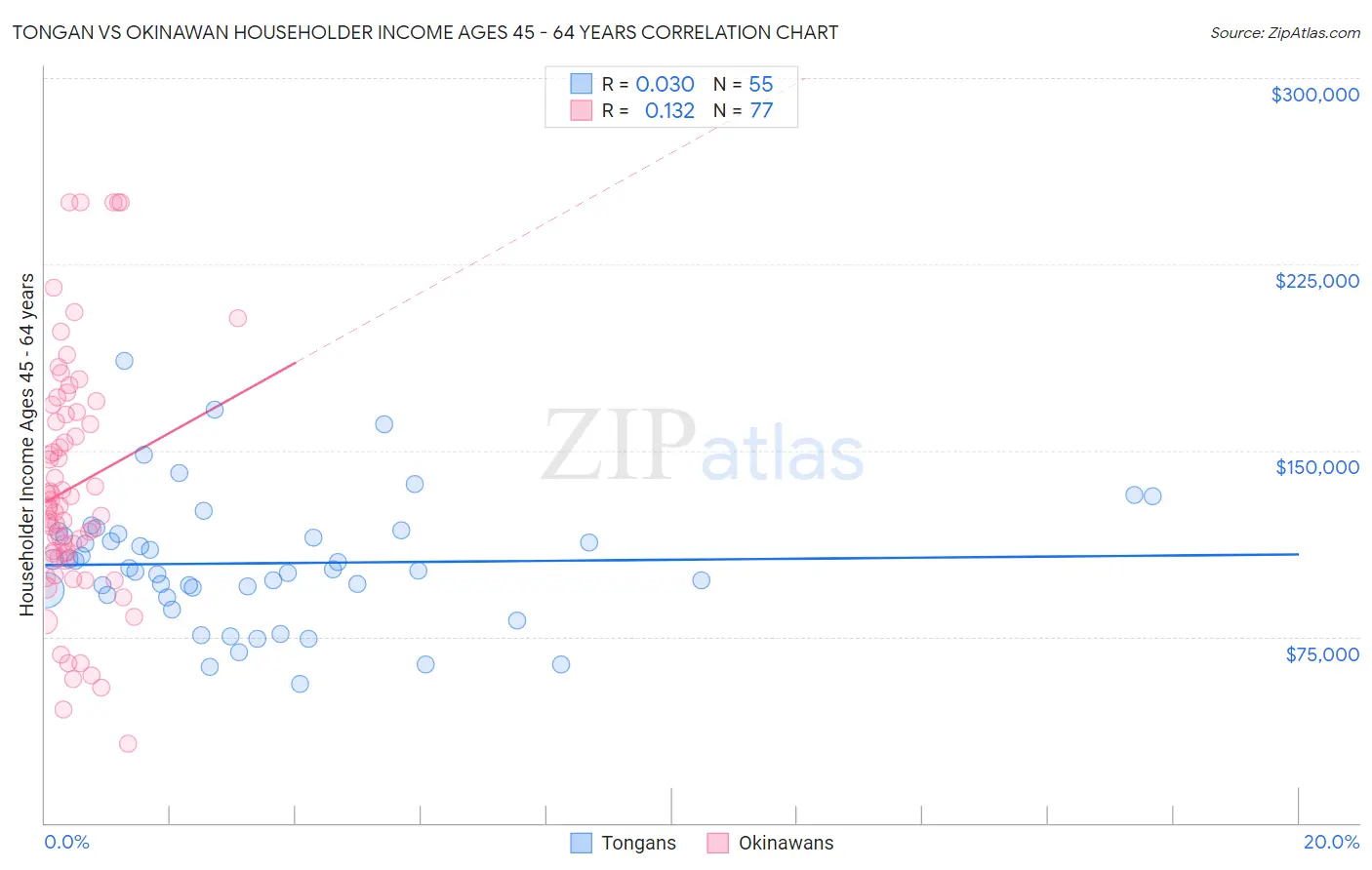 Tongan vs Okinawan Householder Income Ages 45 - 64 years