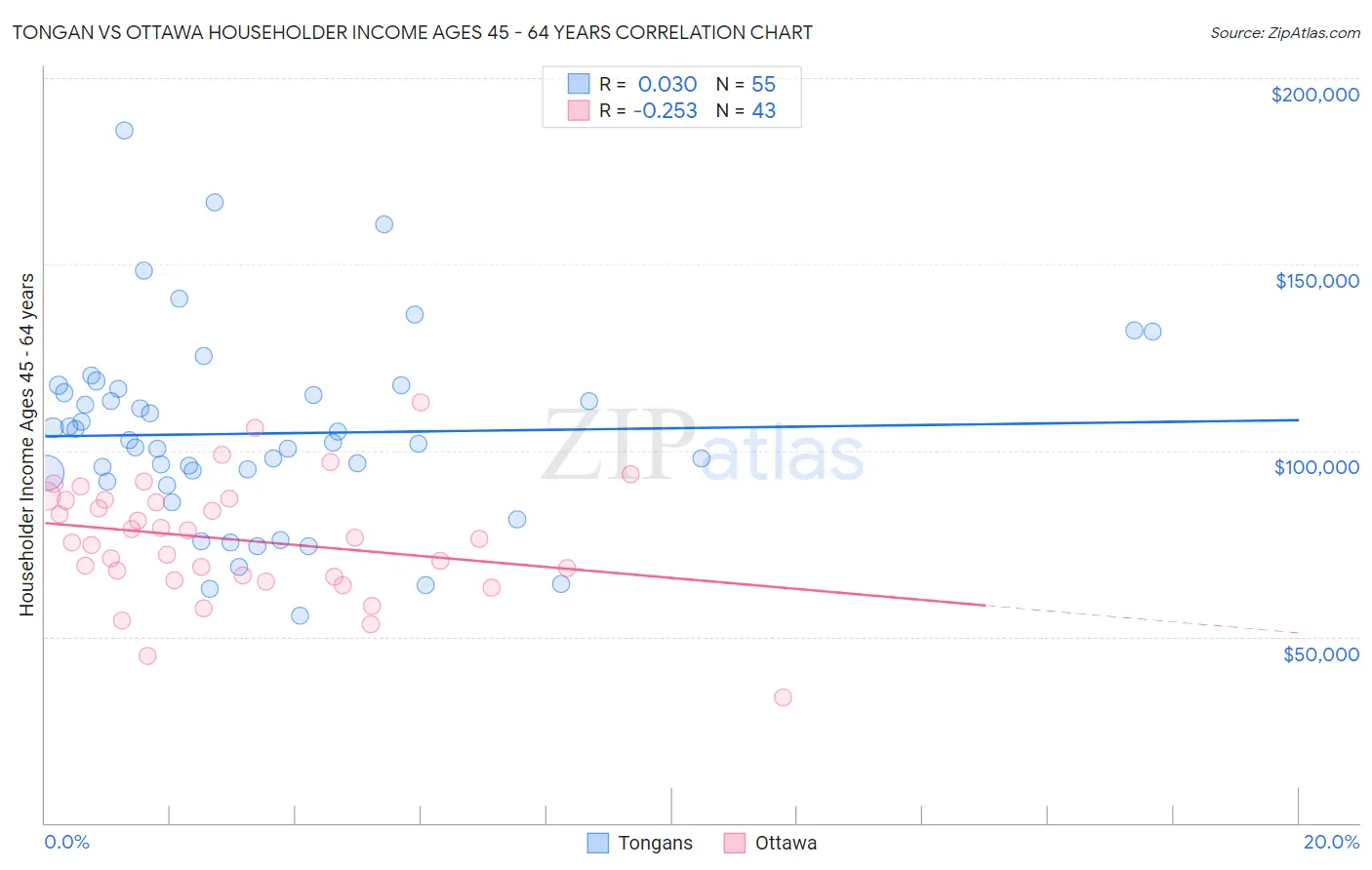 Tongan vs Ottawa Householder Income Ages 45 - 64 years