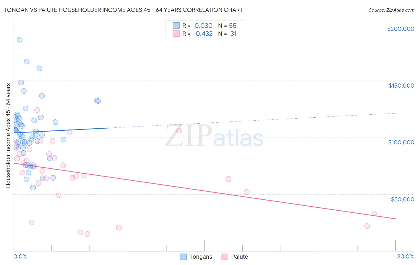 Tongan vs Paiute Householder Income Ages 45 - 64 years