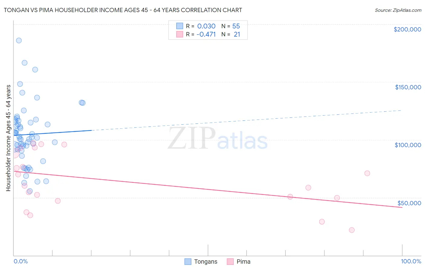 Tongan vs Pima Householder Income Ages 45 - 64 years