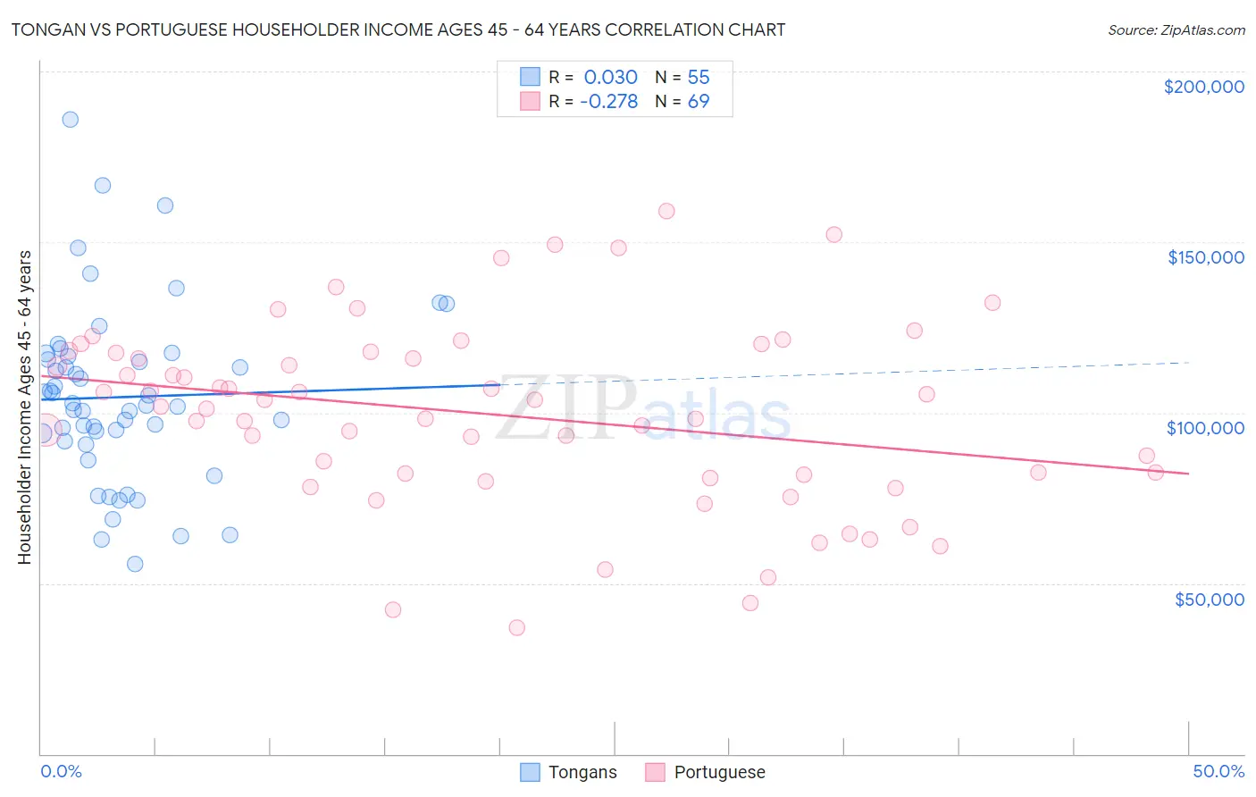 Tongan vs Portuguese Householder Income Ages 45 - 64 years