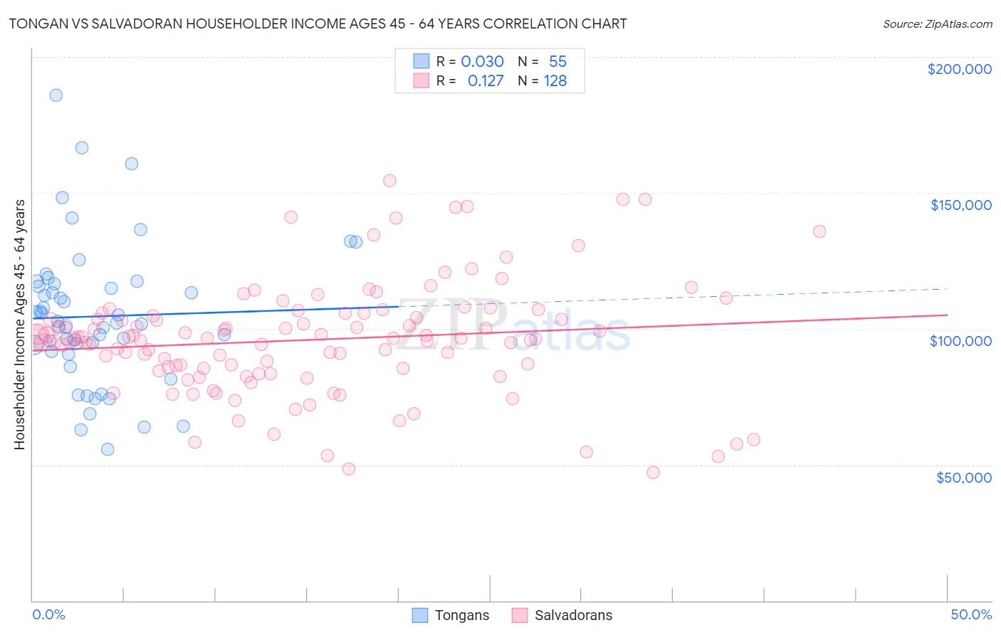 Tongan vs Salvadoran Householder Income Ages 45 - 64 years