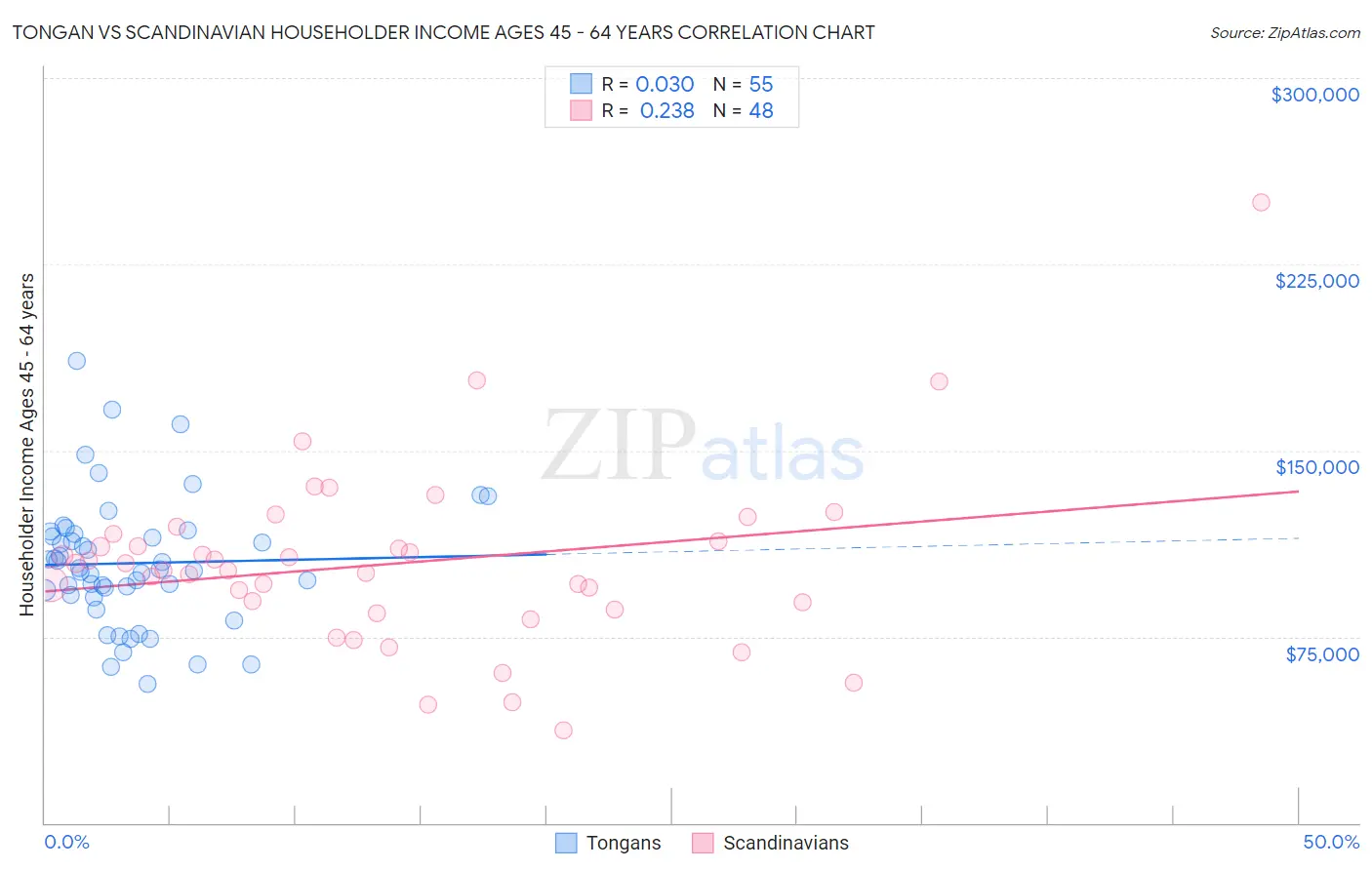 Tongan vs Scandinavian Householder Income Ages 45 - 64 years