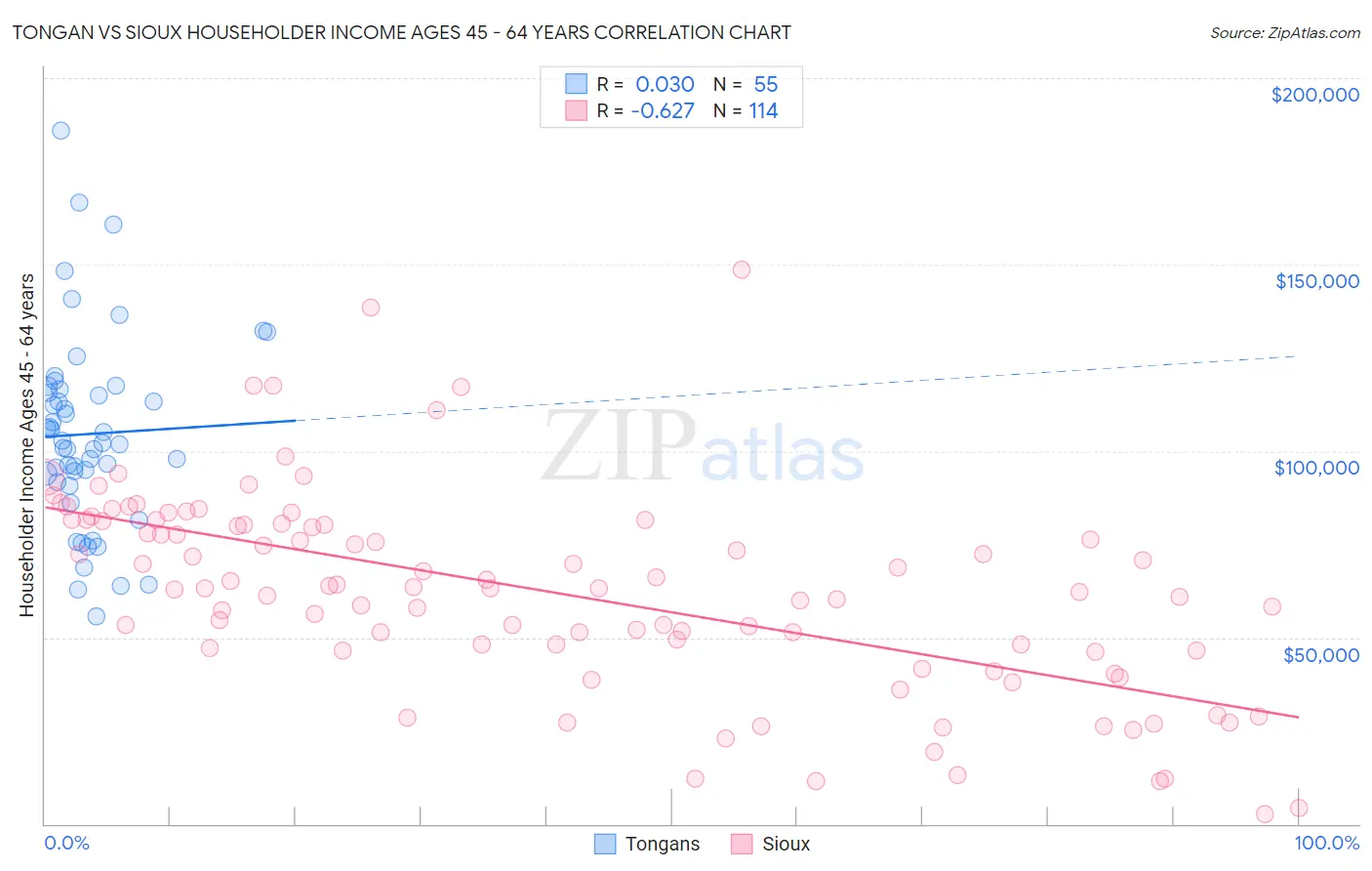 Tongan vs Sioux Householder Income Ages 45 - 64 years