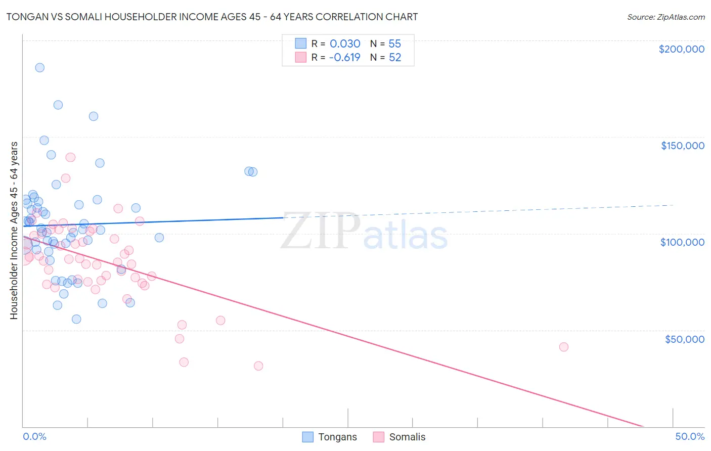 Tongan vs Somali Householder Income Ages 45 - 64 years