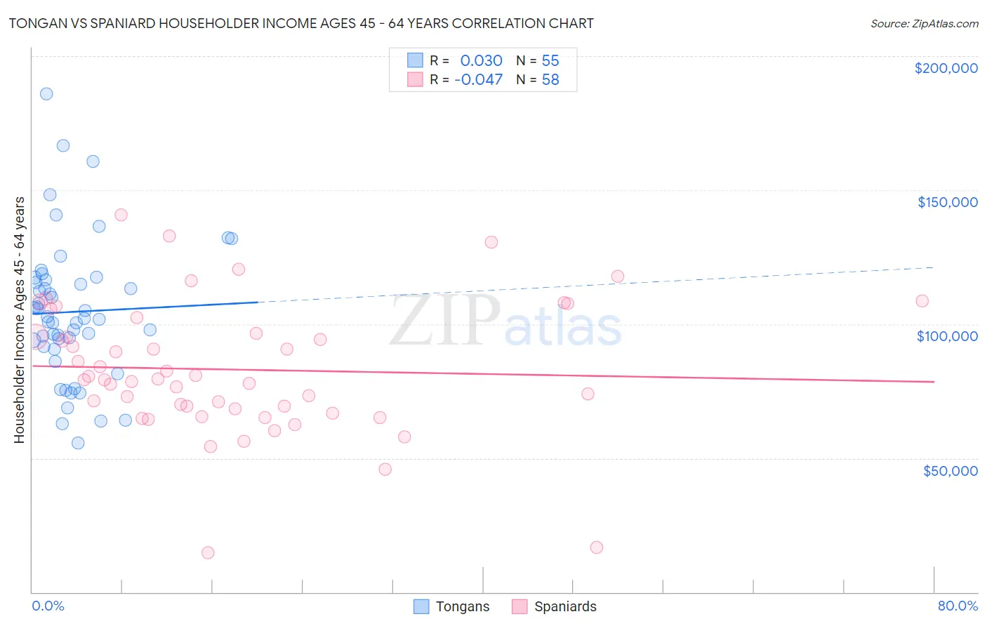 Tongan vs Spaniard Householder Income Ages 45 - 64 years