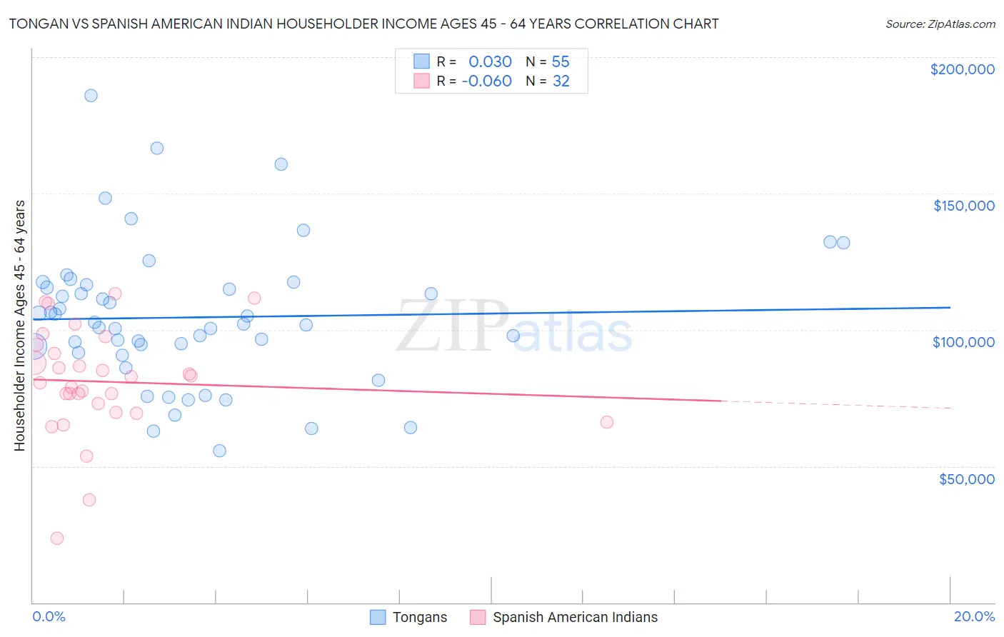 Tongan vs Spanish American Indian Householder Income Ages 45 - 64 years