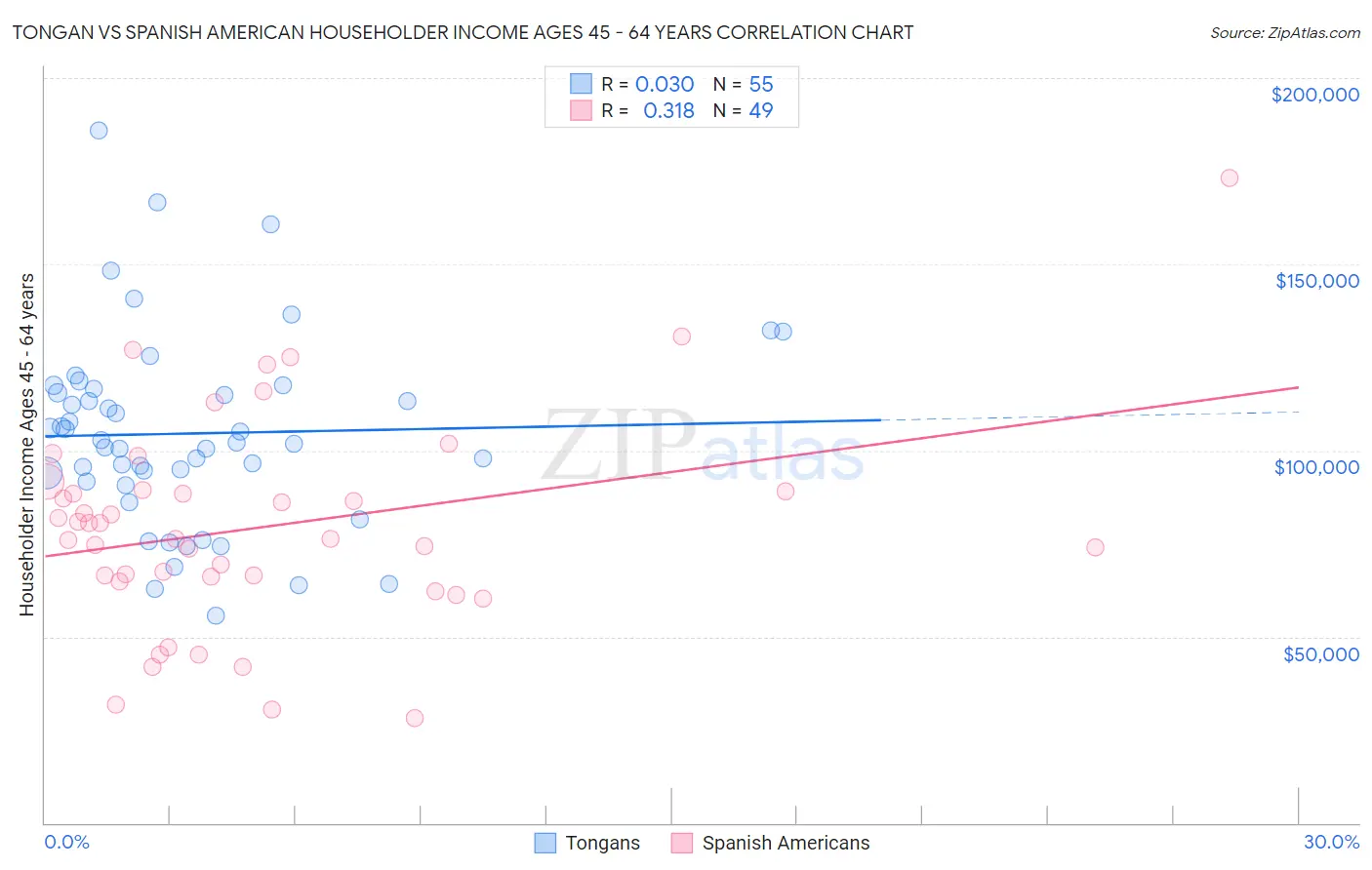 Tongan vs Spanish American Householder Income Ages 45 - 64 years