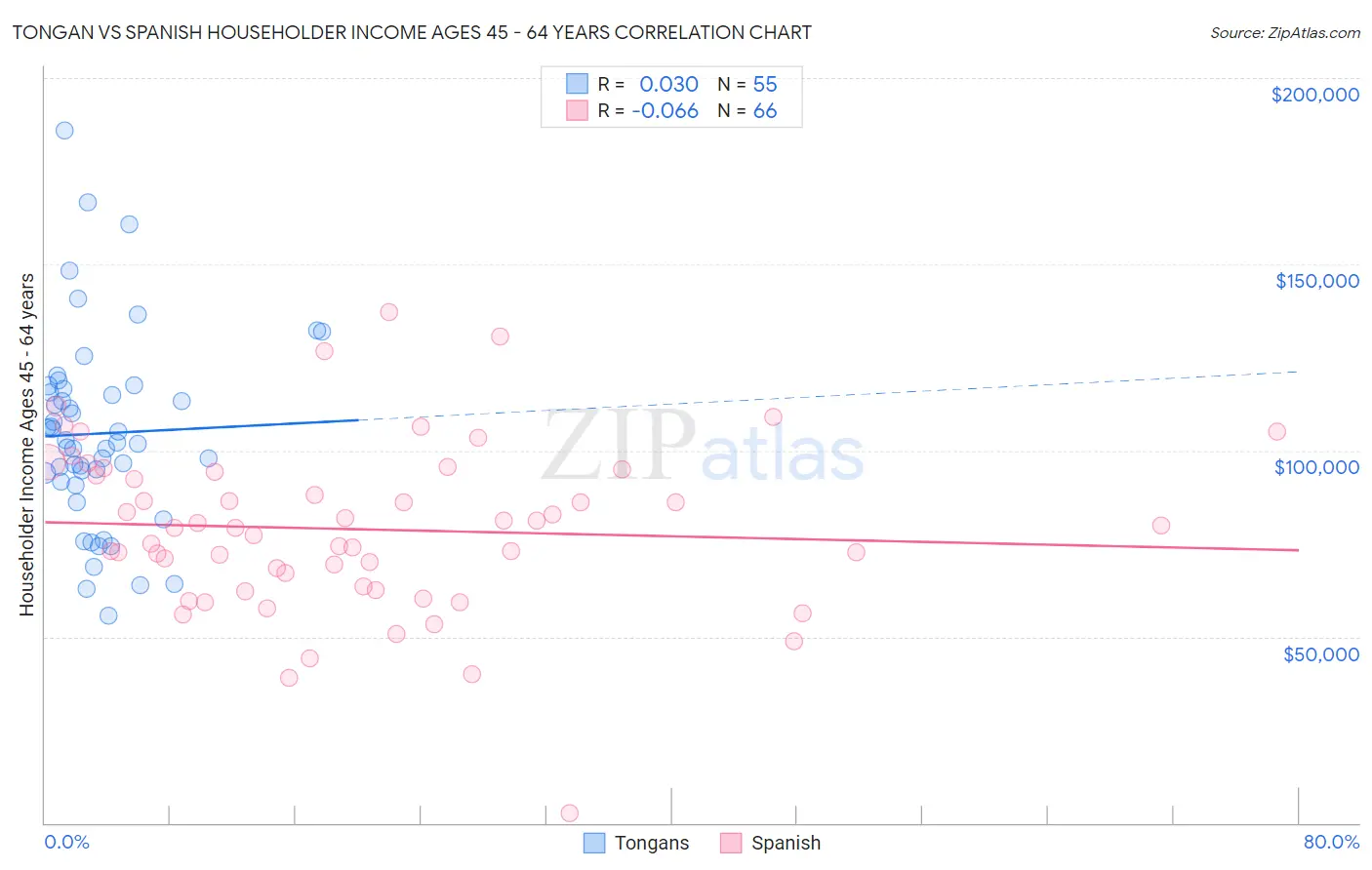 Tongan vs Spanish Householder Income Ages 45 - 64 years