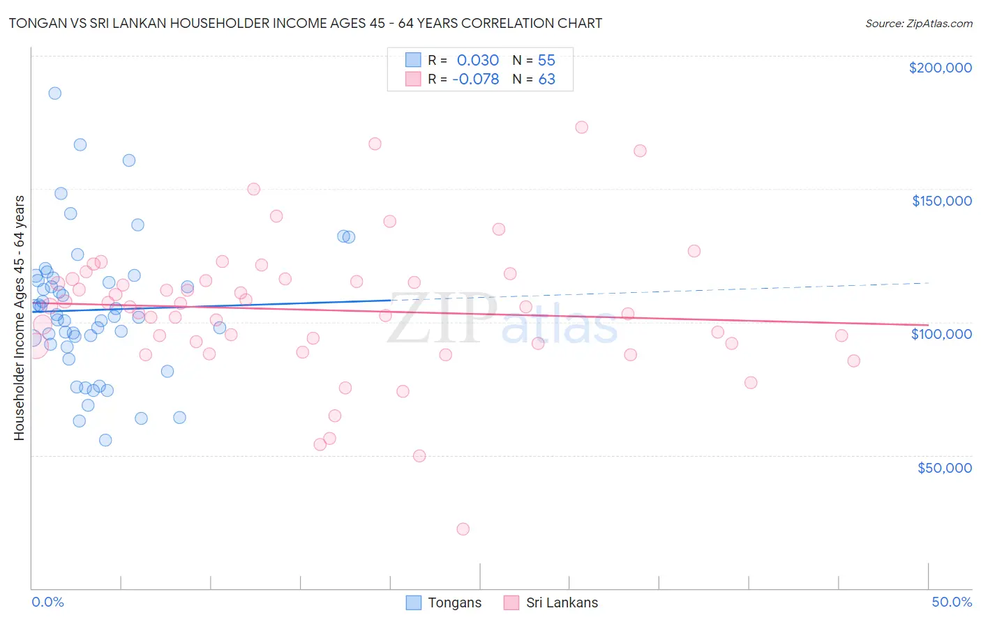 Tongan vs Sri Lankan Householder Income Ages 45 - 64 years