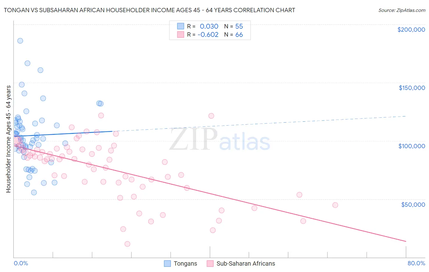 Tongan vs Subsaharan African Householder Income Ages 45 - 64 years