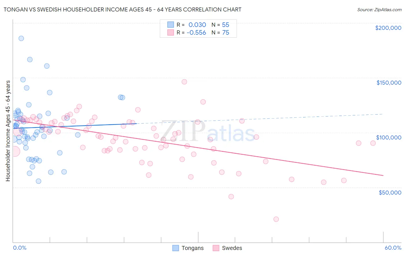 Tongan vs Swedish Householder Income Ages 45 - 64 years