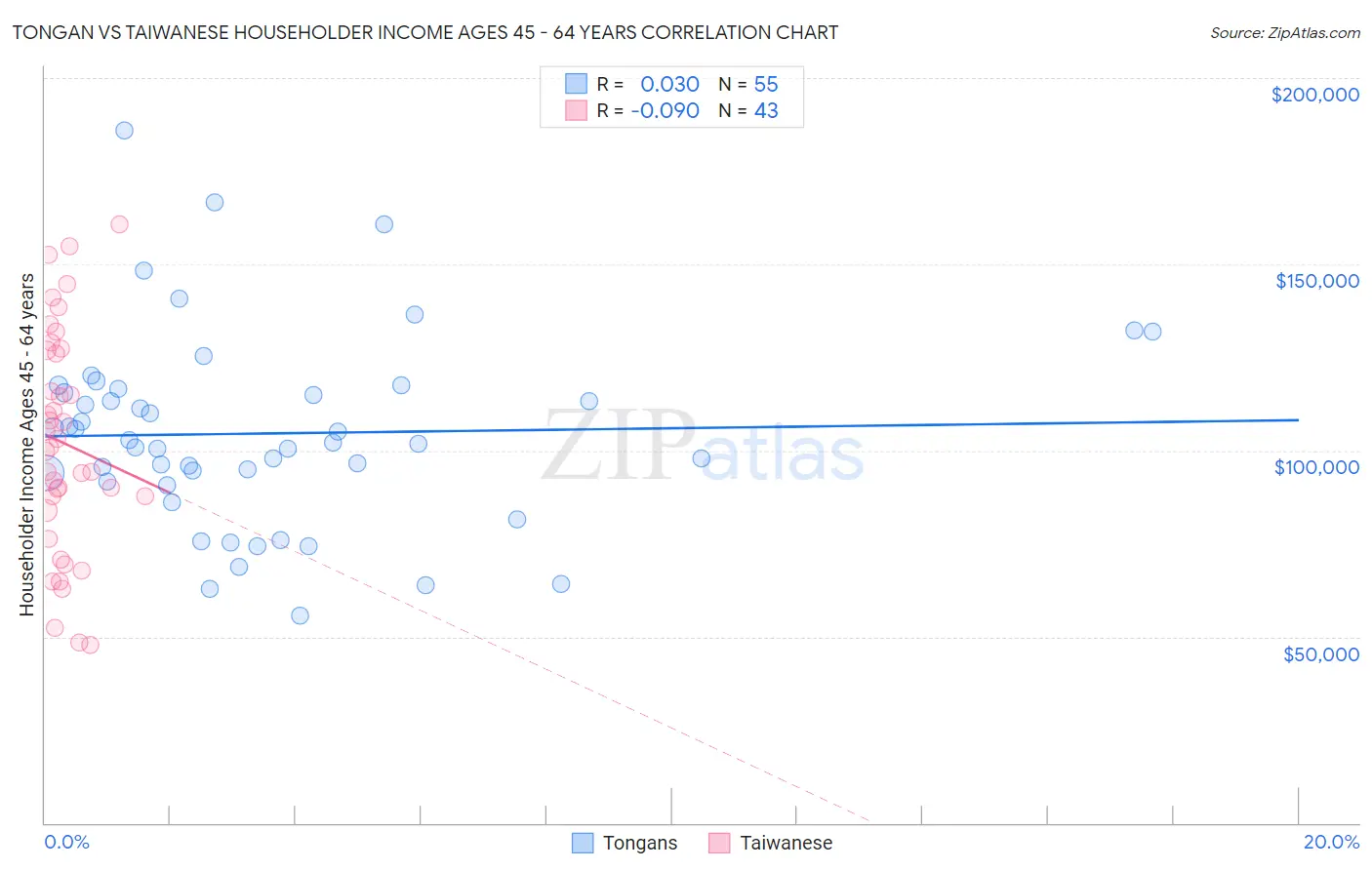 Tongan vs Taiwanese Householder Income Ages 45 - 64 years