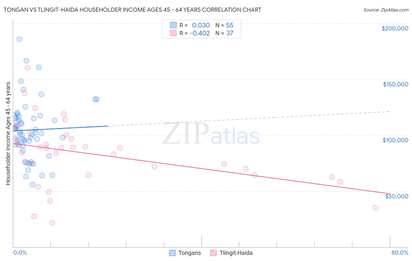 Tongan vs Tlingit-Haida Householder Income Ages 45 - 64 years