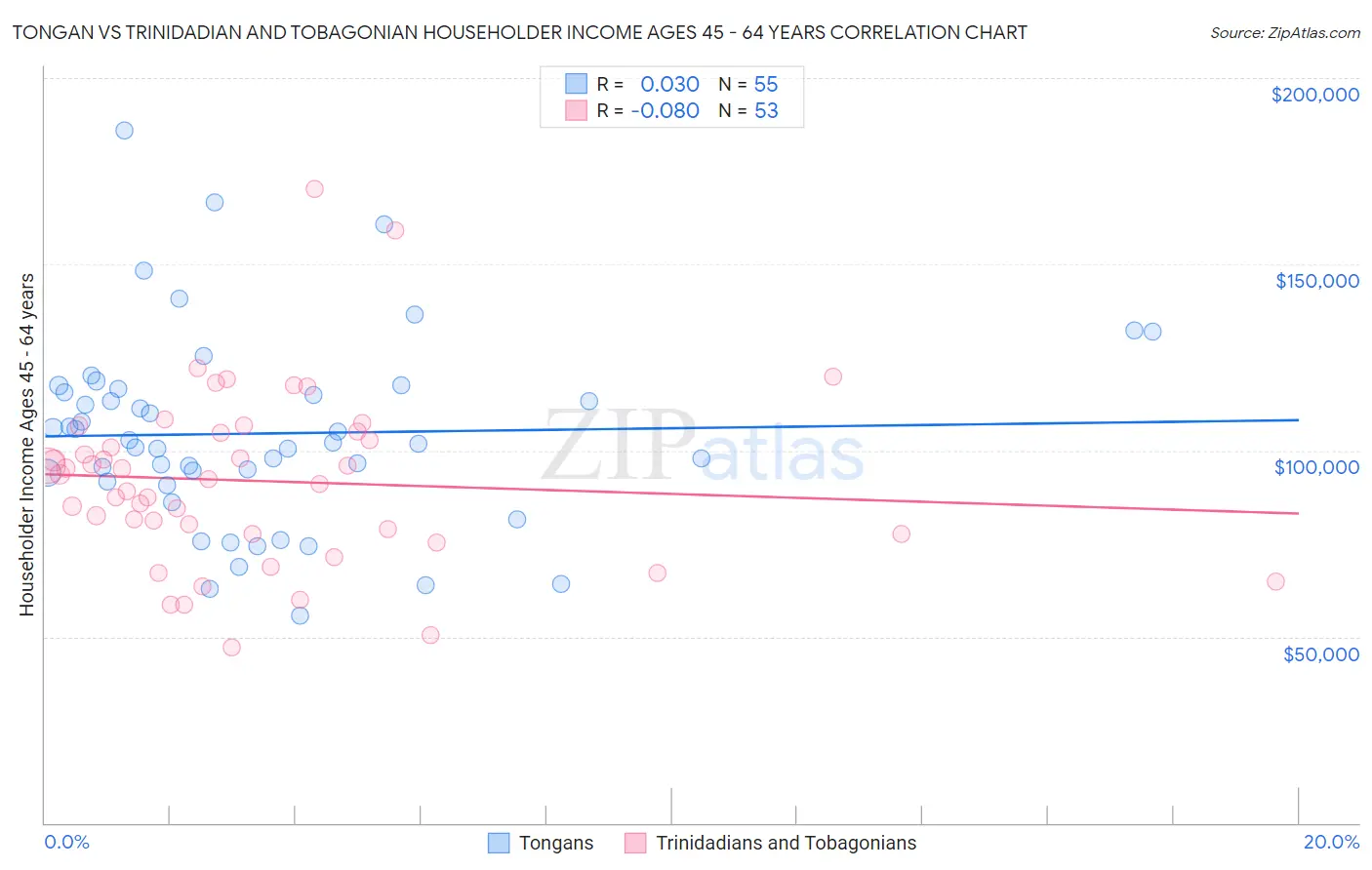 Tongan vs Trinidadian and Tobagonian Householder Income Ages 45 - 64 years