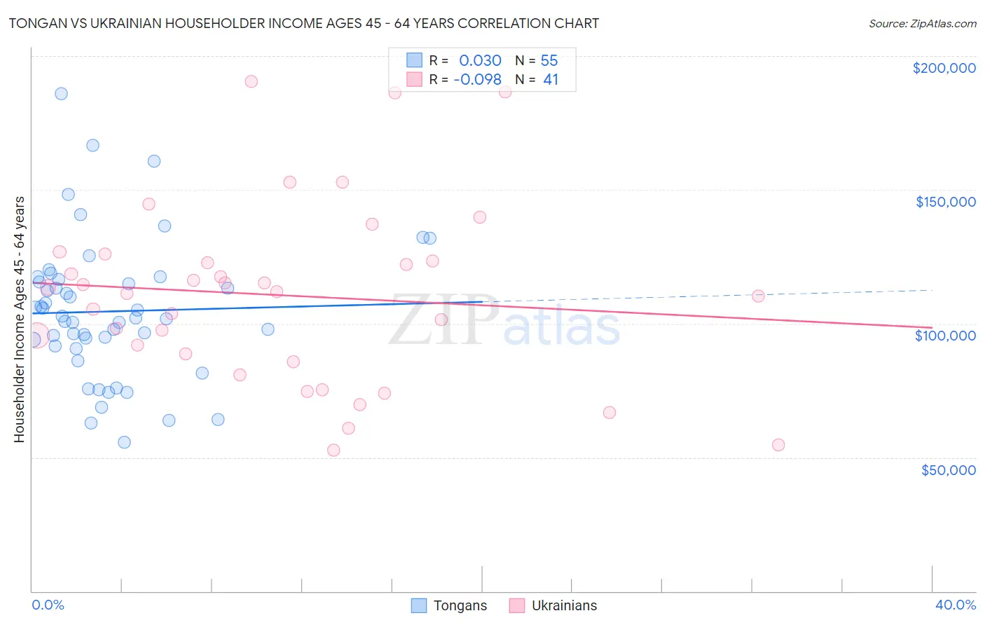 Tongan vs Ukrainian Householder Income Ages 45 - 64 years