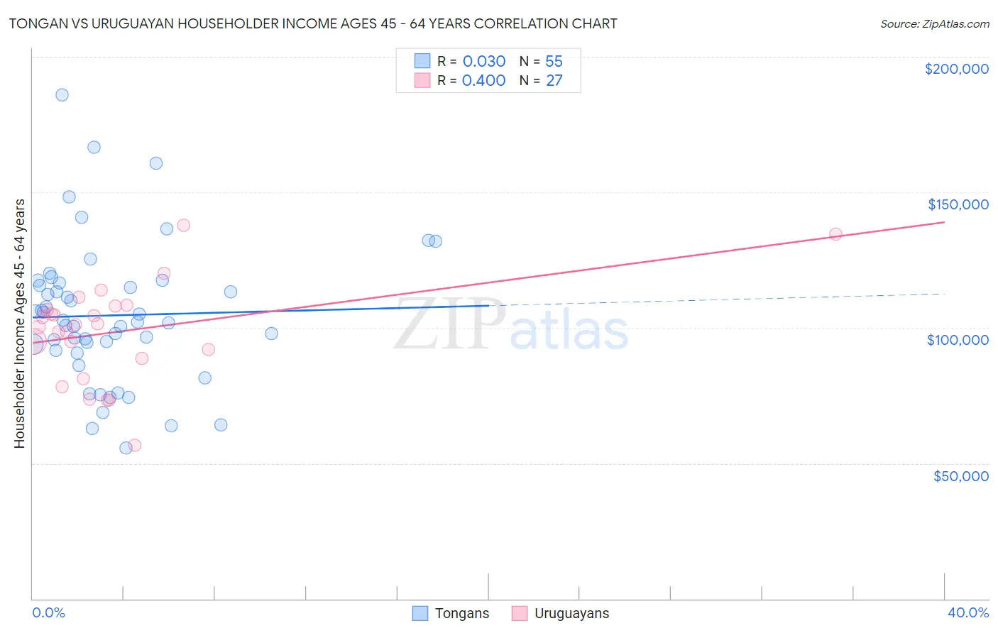 Tongan vs Uruguayan Householder Income Ages 45 - 64 years