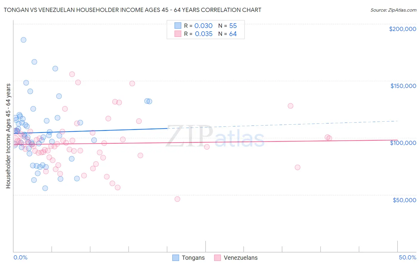 Tongan vs Venezuelan Householder Income Ages 45 - 64 years