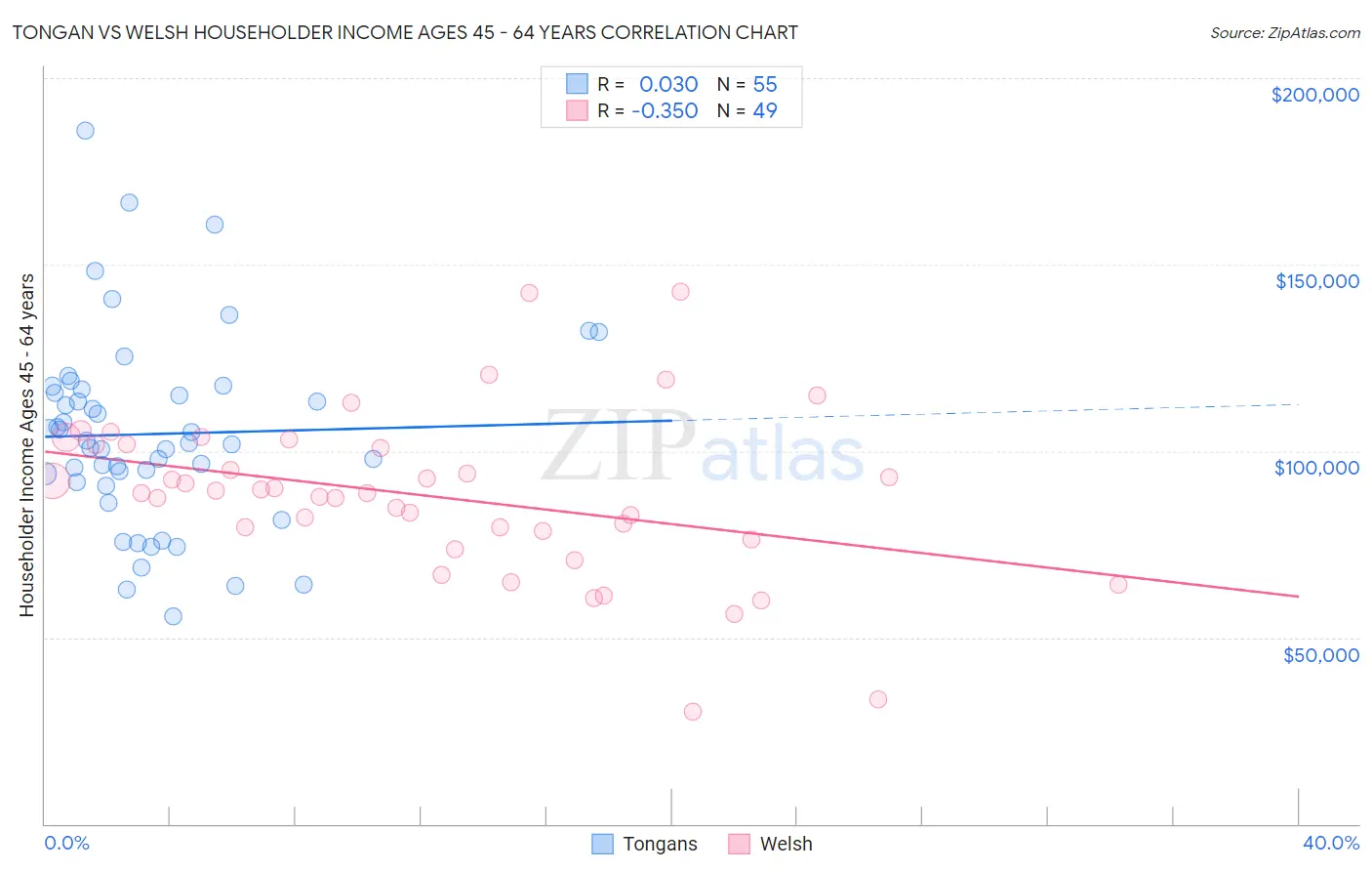 Tongan vs Welsh Householder Income Ages 45 - 64 years