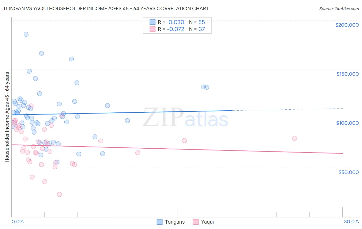 Tongan vs Yaqui Householder Income Ages 45 - 64 years