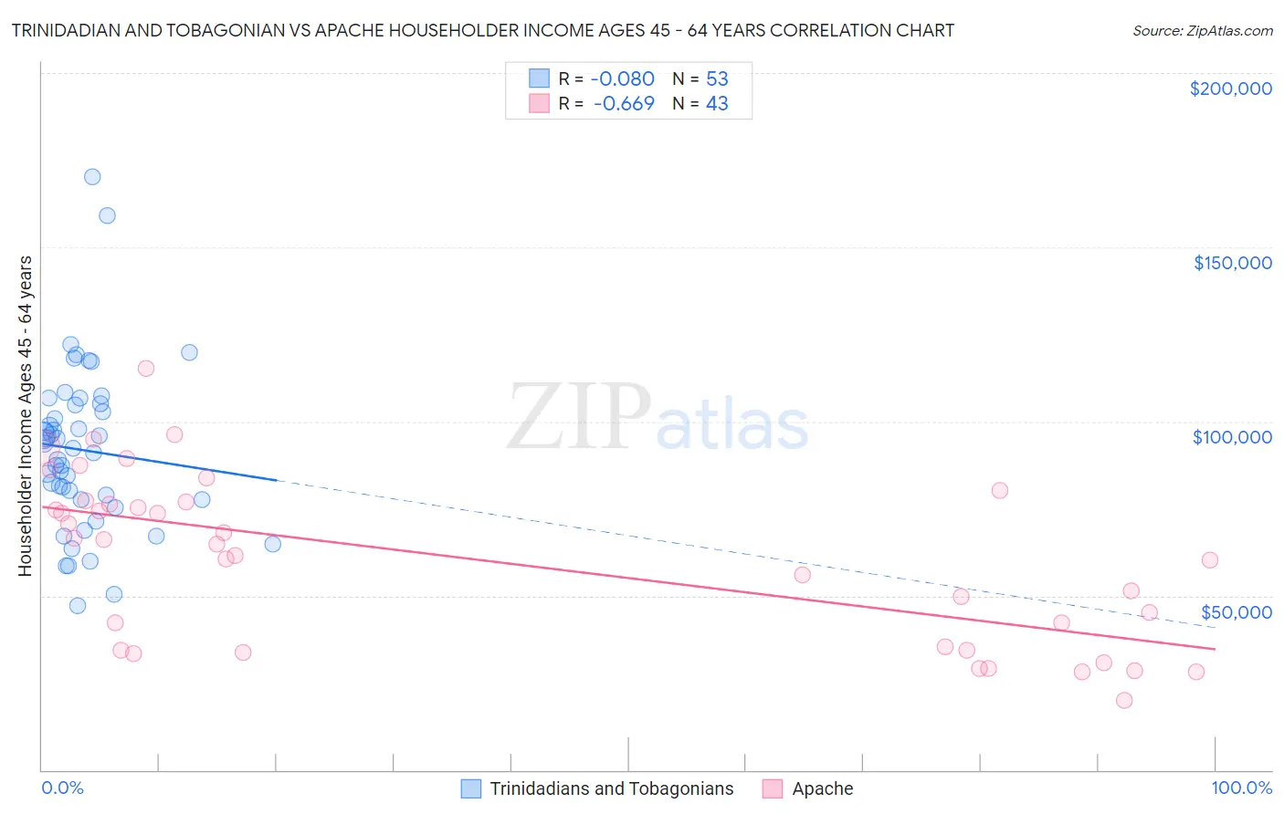 Trinidadian and Tobagonian vs Apache Householder Income Ages 45 - 64 years
