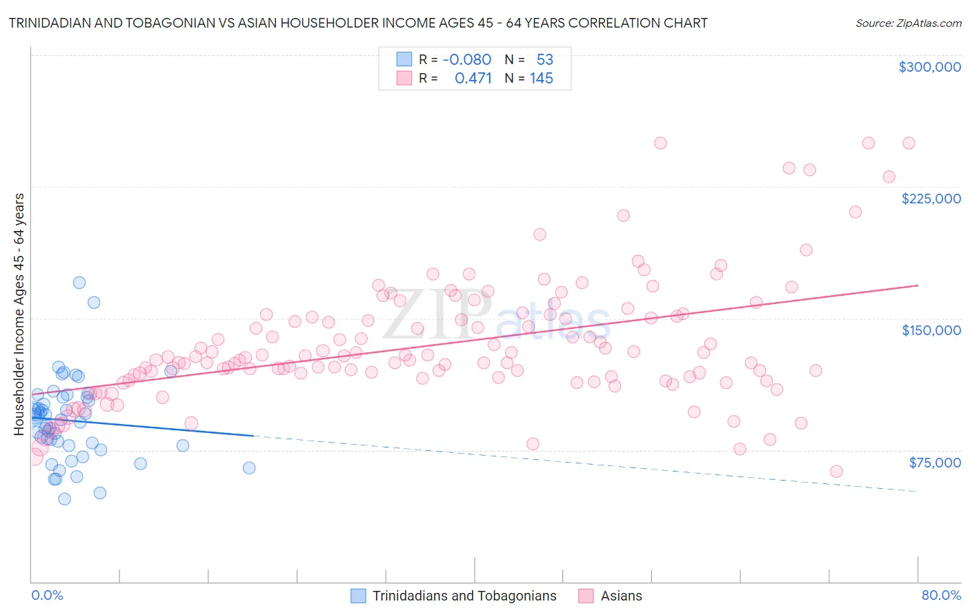 Trinidadian and Tobagonian vs Asian Householder Income Ages 45 - 64 years