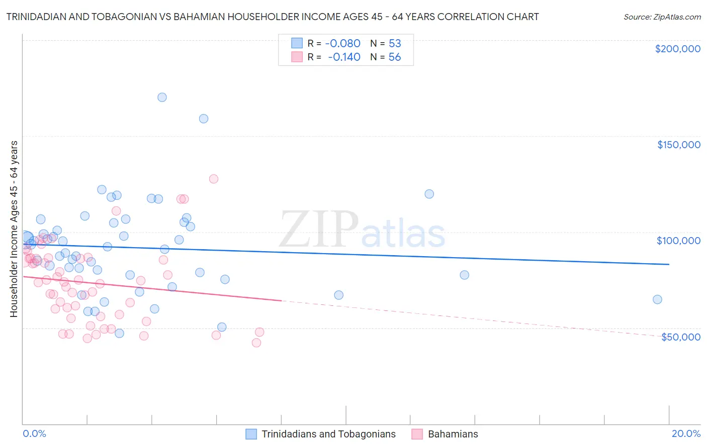 Trinidadian and Tobagonian vs Bahamian Householder Income Ages 45 - 64 years