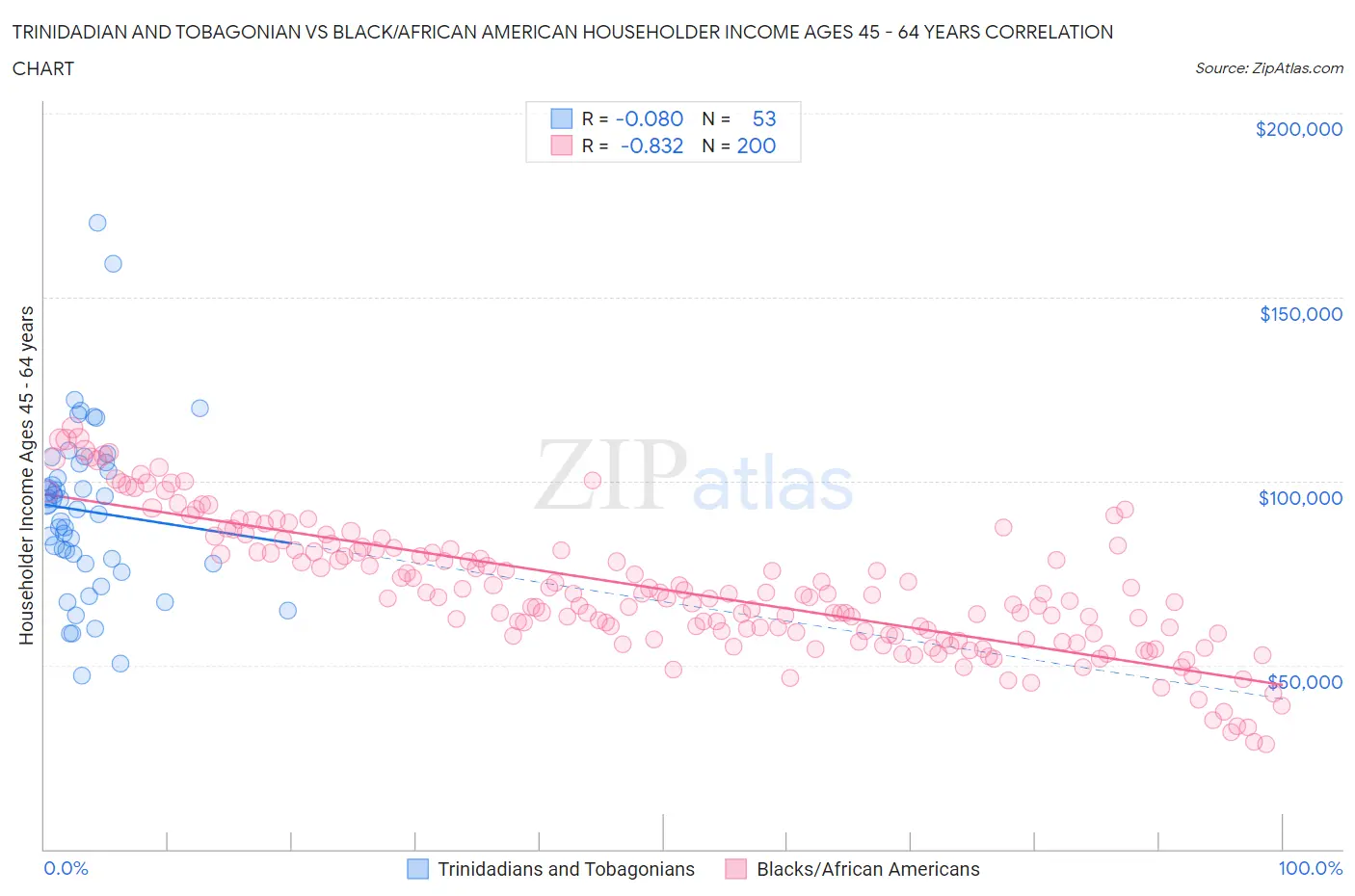 Trinidadian and Tobagonian vs Black/African American Householder Income Ages 45 - 64 years