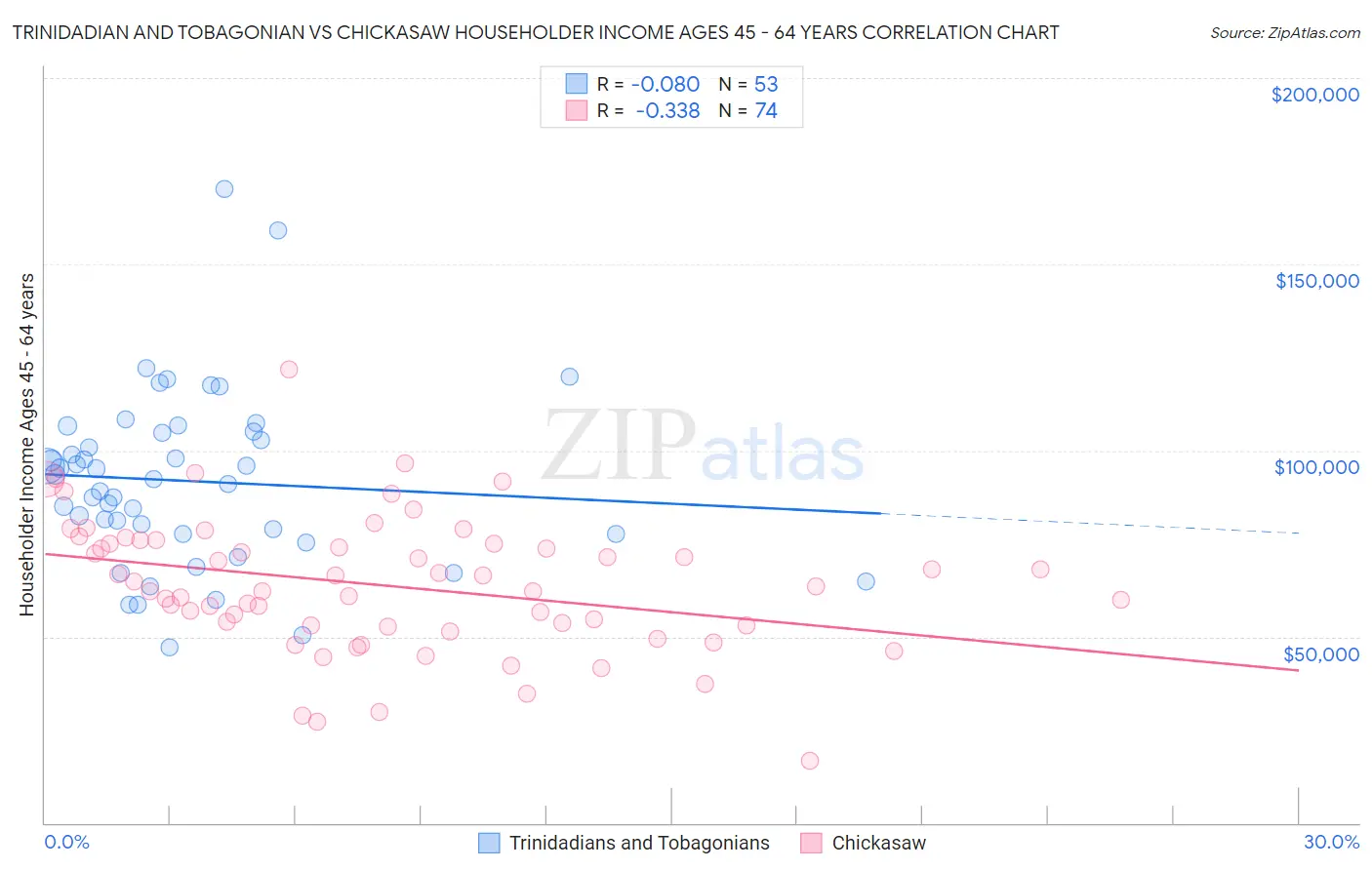 Trinidadian and Tobagonian vs Chickasaw Householder Income Ages 45 - 64 years