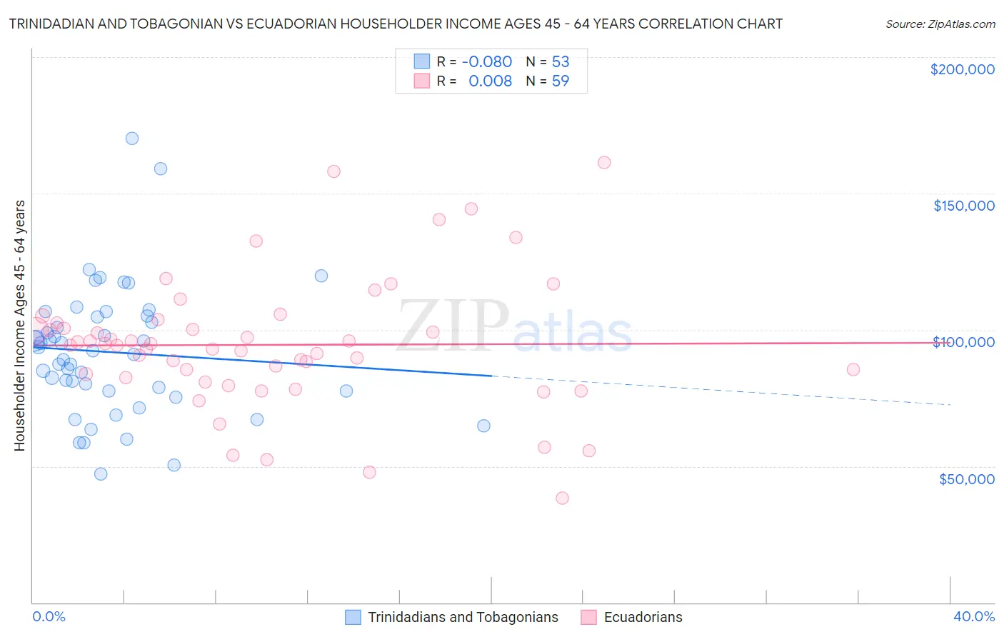 Trinidadian and Tobagonian vs Ecuadorian Householder Income Ages 45 - 64 years