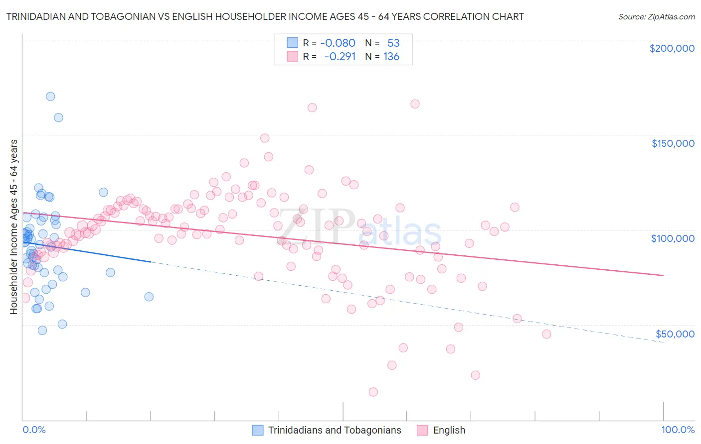 Trinidadian and Tobagonian vs English Householder Income Ages 45 - 64 years